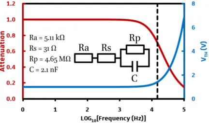 Figure 40: Voltage attenuation across the LC layer (red line, left red axis) and threshold  voltage value as a function of frequency (blue line, right blue axis) induced by a series 