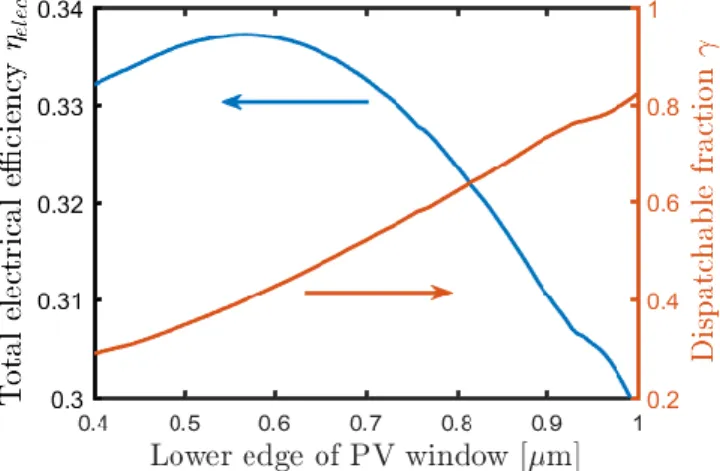 Figure  3 Total  electrical  efficiency  (left  axis, blue  curve) and  dispatchable  fraction  (right axis,  red  curve)  for HEATS receiver as a function of PV window for a 1.1  µm bandgap cell and operating temperature of  700 K