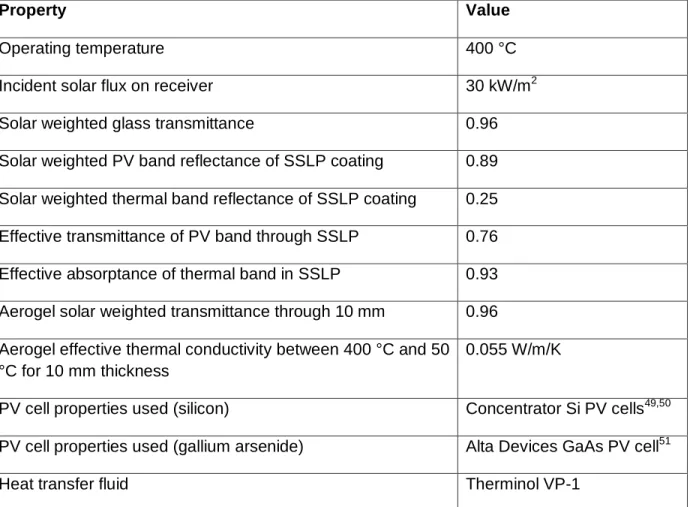 Table 2 Fixed HEATS receiver properties used in sophisticated model 