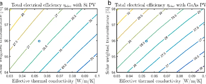 Figure 6 Contour plots of HEATS receiver electric efficiency [%] as a function of aerogel solar weighted  transmittance  through  10  mm  and  effective  thermal  conductivity  through  10  mm  for  a  a)  Si  HEATS  receiver and a b) GaAs HEATS receiver