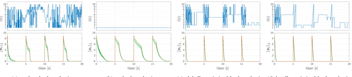 Fig. 3: Identity of the current leader l(t) (top) and error metric ke i (t)k L i = 1 