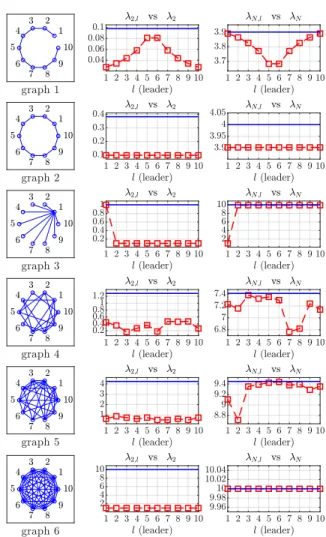 Fig. 1: Values of λ 2,l vs. λ 2 and λ N,l vs. λ N for different leaders l. The squares correspond to values of λ 2,l and λ N,l associated to a leader l = 1 