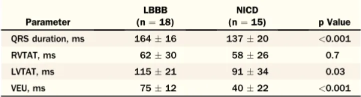 Table 1 Baseline Electrical Characteristics of the Patients by QRS Morphology Parameter LBBB(n ¼ 18) NICD(n¼ 15) p Value QRS duration, ms 164  16 137  20 &lt; 0.001 RVTAT, ms 62  30 58  26 0.7 LVTAT, ms 115  21 91  34 0.03 VEU, ms 75  12 40  22 &lt; 0.001