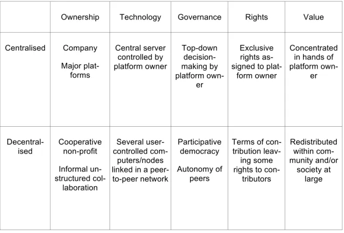 Table 2: A typology of peer-production platforms based on (de)centralisation  5.  The five dimensions 