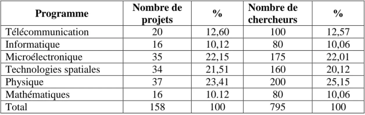 Tableau 2 : Programme triennal de recherche en nouvelles technologies (2001-2003)  Programme   Budget alloué en milliards 