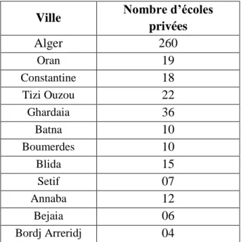 Tableau récapitulatif des écoles privées en Algérie. 