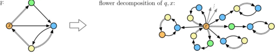 Fig. 8. Example of flower decomposition with root x (not all petals are depicted). Variables with the same color indicate copies of the same variable of p