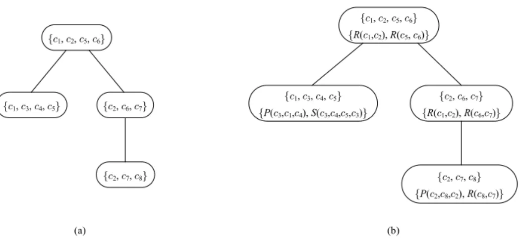 Fig. 1. Tree decomposition and generalized hypertree decomposition.