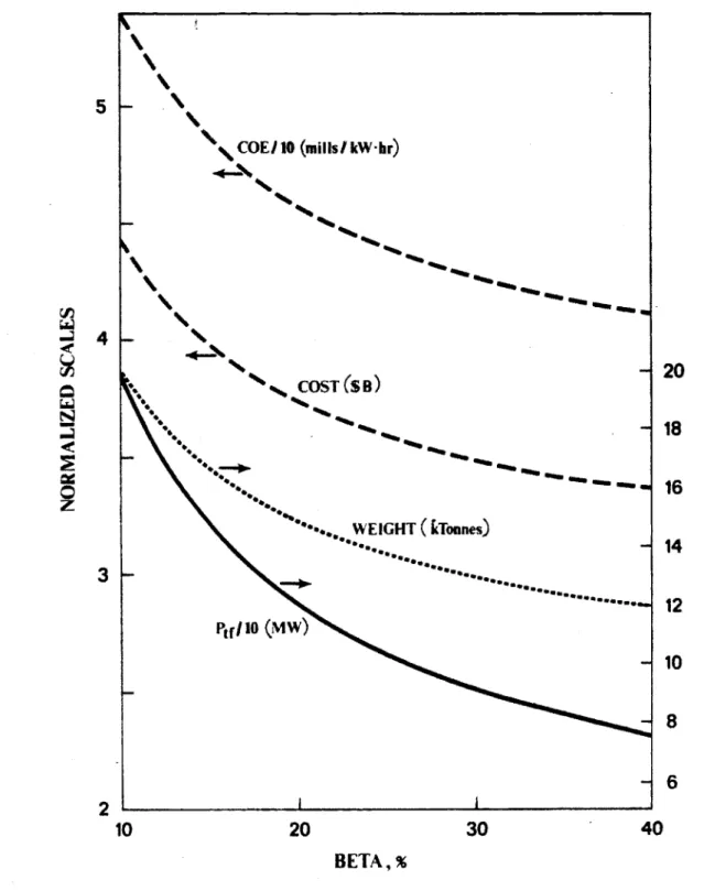 Figure  2.5:  Second  Stability  Beta  Scan,  1200  MW.,  3  MW/m2,  A  5,  k  =  1.8