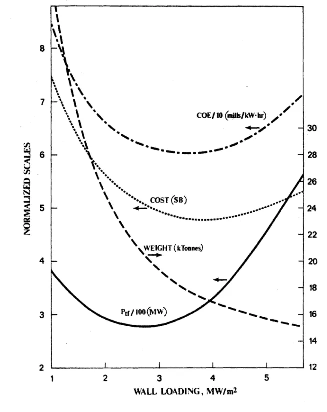 Figure  2.6:  First  Stability  Wall  Load  Scan,  1200  MW,,  A  3,  k =  1.8,  63  7.3%