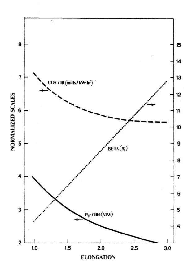 Figure  2.9:  First  Stability  Beta  Elongation  Scan.  1200  MW,  3  MW/M 2 ,  A  =  3