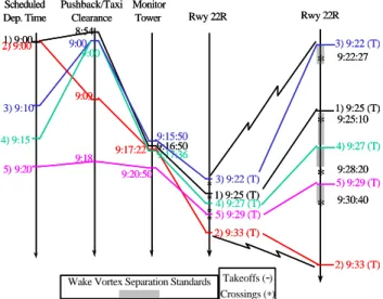 Figure 9: Takeoff sequence adjustments 