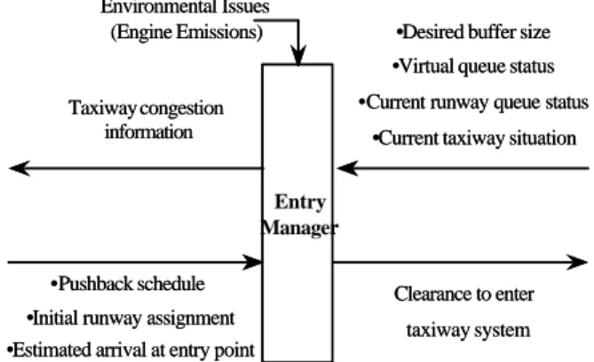 Figure 13: The Taxiway Entry Manager 