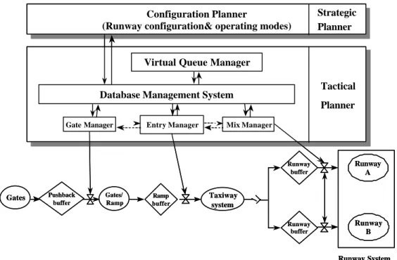 Figure 3: Overview of the Departure Planner system hierarchy 