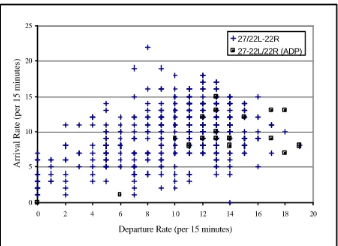 Figure  5 presents examples of four capacity envelopes  that were generated based on airport throughput data  over the course of 15 days