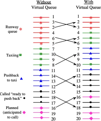 Figure 7: Managing the departure sequence of the  same 20 scheduled flights, with and without the  implementation of a Virtual Queue (right hand side  indicates the current optimal sequence) 