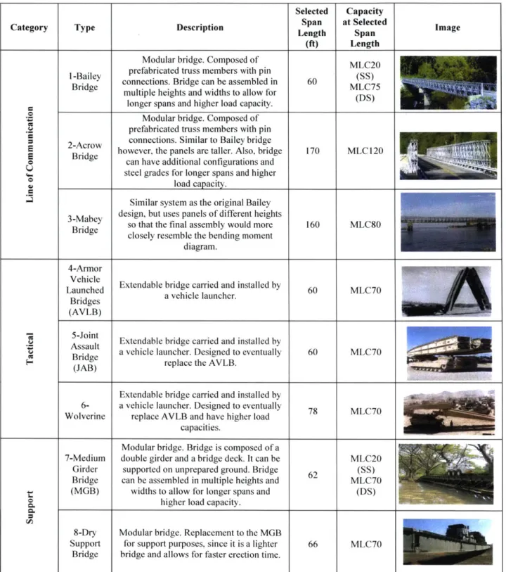 Table  -visting  types of  portable  temporairv  bridges  used/br military and civilian  applications