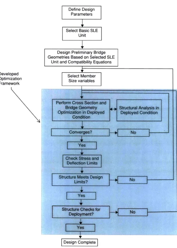 Figure  I  I-Herein developed  framework for  the  design  and  optimization o/  a deployable bridge structure