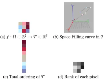 Figure 1: Illustration of the principle of the rank transform. Given an original multivariate color image (a) of 9 distinct color vectors, a space filling curve (b) is constructed on the set T of 9 vectors of the image