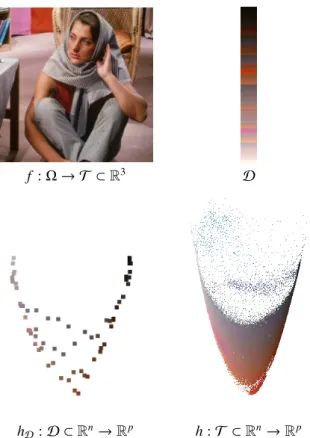 Figure 4: Illustration of the proposed approach. From top to bottom, left to right: the standard Barbara Image f , the dictionary D with p = 64 colors, the mapping h D (projection shown on the three first eigenvectors) learned from the dictionary D (dilate