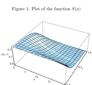 Figure 2: Plot of the integrand