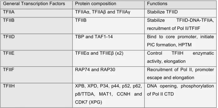 Table 3: General transcription factors 