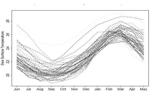 Figure 1.4 – 57 courbes représentant la température à la surface autour du courant marin El Ni no par tranches de 12 mois depuis juin 1950.˜
