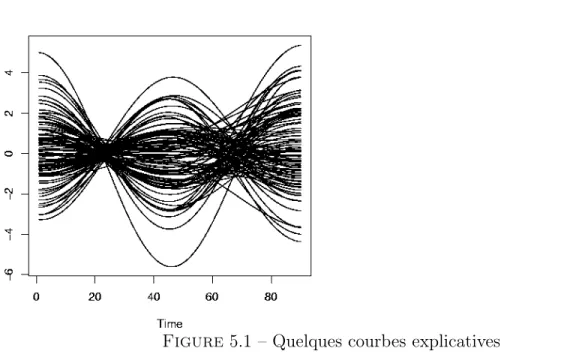 Figure 5.1 – Quelques courbes explicatives