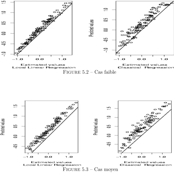 Figure 5.2 – Cas faible
