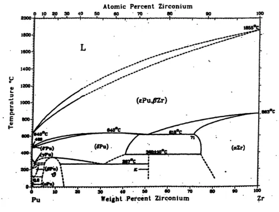 Figure 2.9. The phase diagram of Pu-Zr (from [Hofman 1985]).