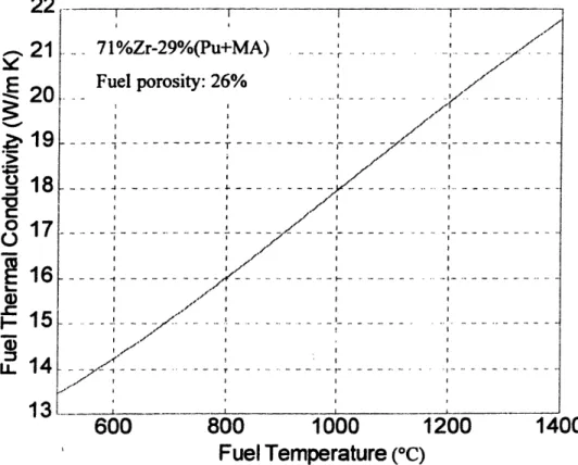 Figure  2.10. Predicted thermal conductivity of the metallic Zr-(Pu+MA) fuel.