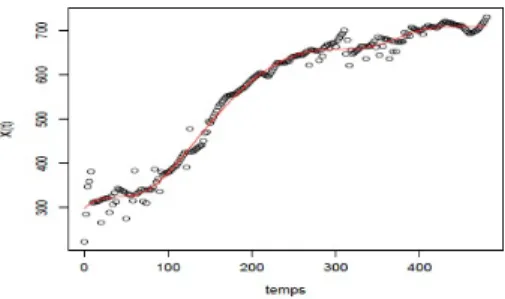 Figure 1.8 – Lissage utilisant une base de fonctions (B-splines cubiques).