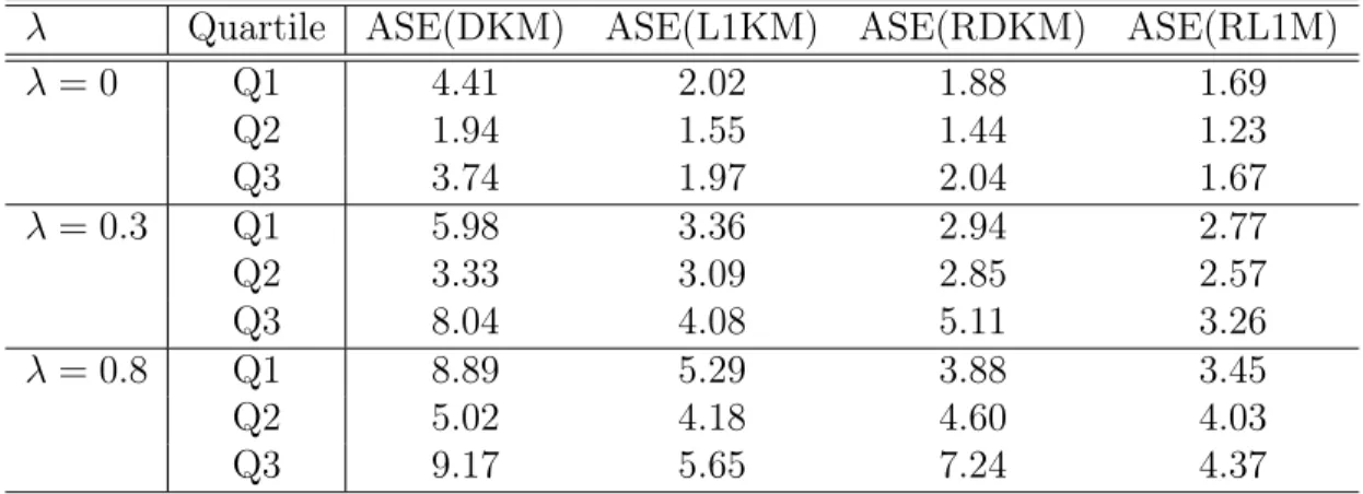 Table 1 presents the ASE values of both estimates of the quartiles Q 1 (α = 0.25), Q 2 (α = 0.5) and Q 3 (α = 0.75) 