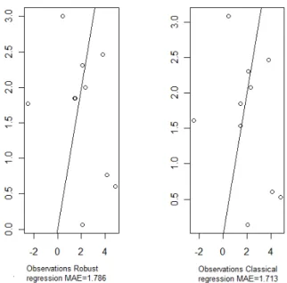 Figure 3.2  Comparaison between the both methods in the absence of outliers.