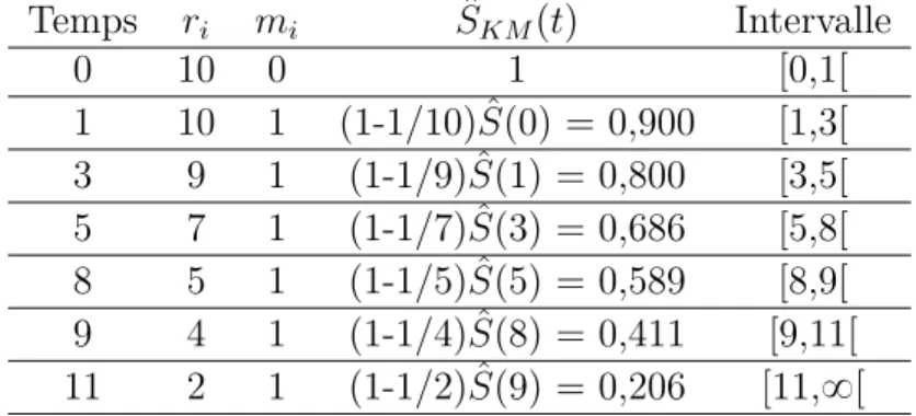 Table 2.1 – L’estimateur de Kaplan-Meier de la fonction de survie Sptq.