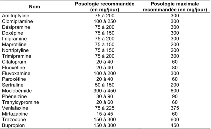 Tableau 27.  Tableau indiquant la posologie des antidépresseurs pour le traitement de  la dépression majeure selon la CANMAT [66] 