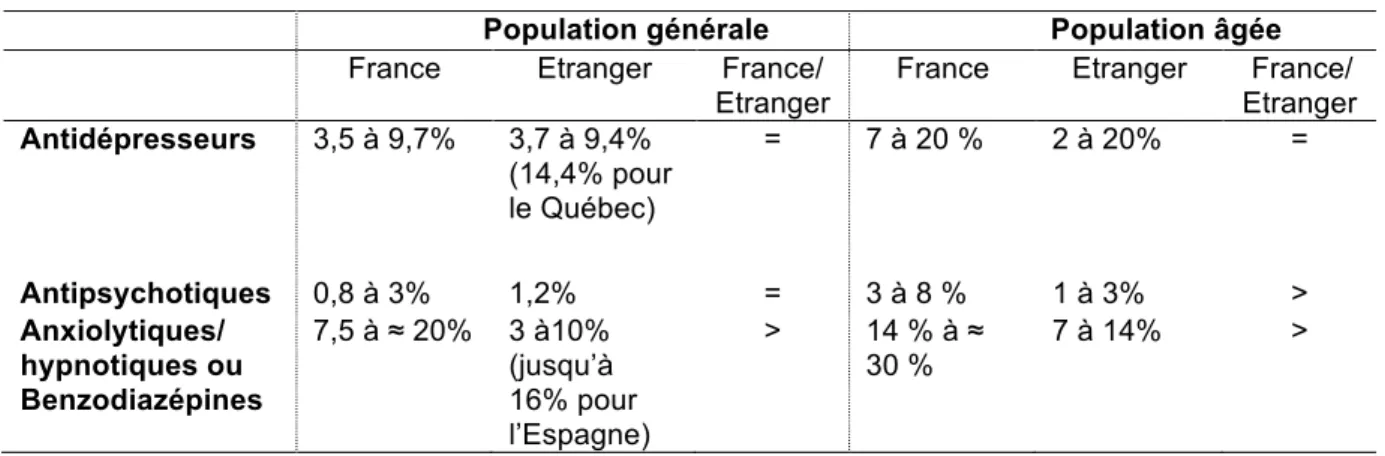 Tableau 15. Comparaison de l’utilisation des psychotropes en France et à l’étranger  Population générale  Population âgée  France  Etranger  France/ 