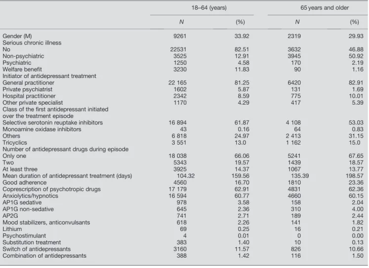 Table 1 Population and antidepressant treatment characteristics according to age
