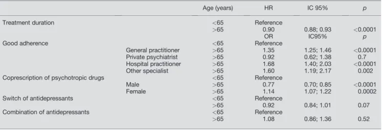 Table 2 Multivariate survival analysis exploring association between age and duration of treatment (risk of treatment discontinuation over time), and multivariate logistic regression models exploring associations between age and good adherence to antidepre
