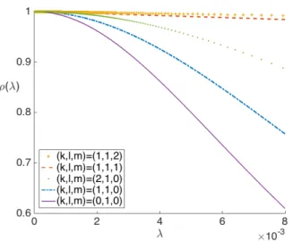 Figure 1. Values of ρ k,l,m (λ) for several values of m. The main differences can be seen with m = 0