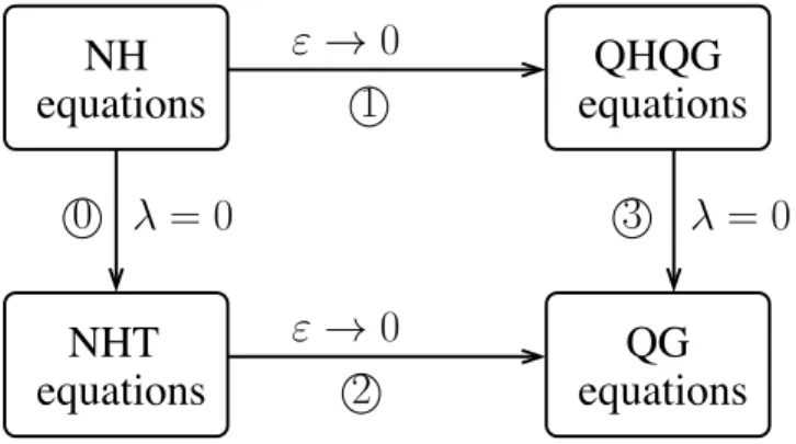 Figure 2. Non-hydrostatic equations and quasi-geostrophic equations: models with and with- with-out nontraditional terms