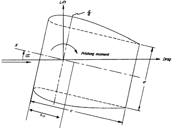 Figure 3.1.1:  Convention  for  lift, drag,  and moment  on a ring  airfoil/duct.  Chord  is  given by c,  inner diameter  is  given by  d, center of pressure  distance  from  leading edge  is  xe,  and angle  of attack  is  given  by  a