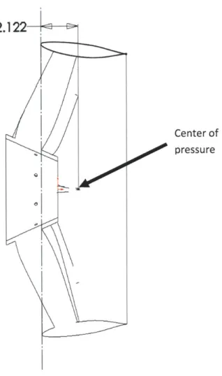 Figure 3.1.3:  The  first-order  estimated  location for  the  center  of pressure  on  the  Bluefin- Bluefin-21  duct.