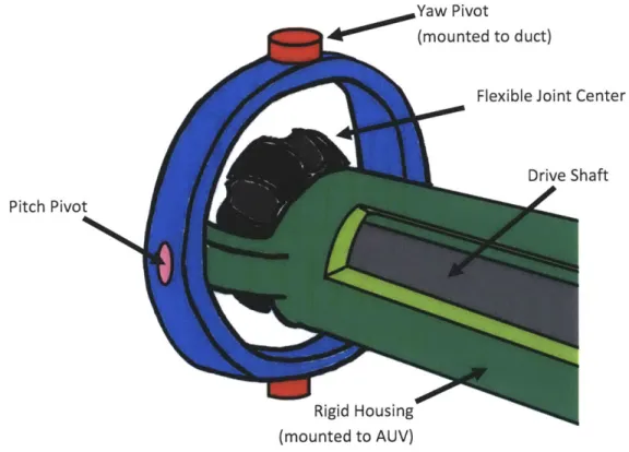Figure  3.2.1.1:  A  sample  direct  pivot  gimbal  design.  The  bearing  for the  flexible  shaft joint mounts to the yaw pivot,  so as to  rotate with  the duct.