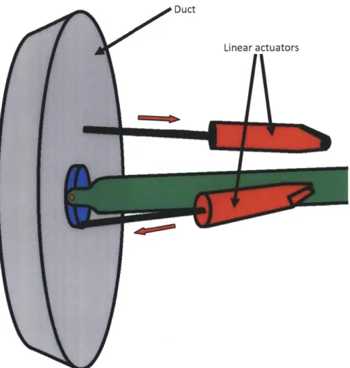 Figure  3.2.1.2:  A  sample  actuation  scheme  for  the  direct  pivot  design,  using  linear actuators  functioning  similarly to the  current Bluefm-21  tailcone.