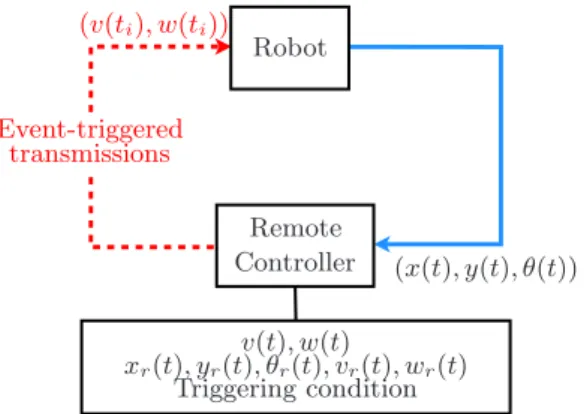 Figure 2. We assume that the controller has access to the reference trajectory and the feedforward inputs v r and w r at any time.