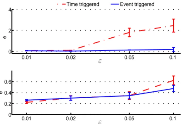 Fig. 3. Experimental results when the reference describes an ellipse (top) and a lemniscate (bottom).