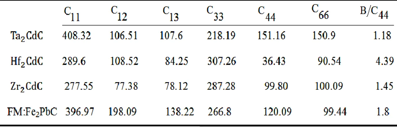 Tableau  (IV-3).  Les  valeurs  des  constantes  élastiques  en  C ij (GPa)  des  quatre   phases MAX  pour M 2 CdC avec M = Zr, Hf, Ta et FM:Fe 2 PbC