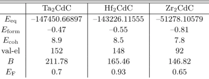 TABLE II The calculated values of the formation energy E form [eV/at.], bulk modulus B [Gpa], cohesive energy E coh [eV/at.] and the valence electron concentration (val-el) for M 2 CdC, with M = Zr, Hf, and Ta