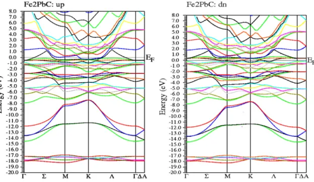 Fig. 2 Spin-polarized structures of majority spin (up) and minority spin (dn) for Fe 2 PbC